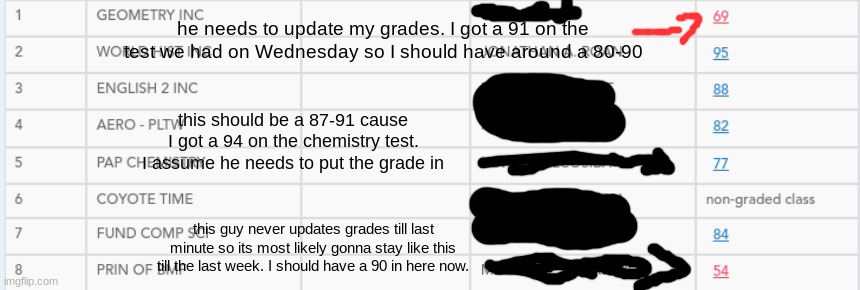 he needs to update my grades. I got a 91 on the test we had on Wednesday so I should have around a 80-90; this should be a 87-91 cause I got a 94 on the chemistry test. I assume he needs to put the grade in; this guy never updates grades till last minute so its most likely gonna stay like this till the last week. I should have a 90 in here now. | made w/ Imgflip meme maker