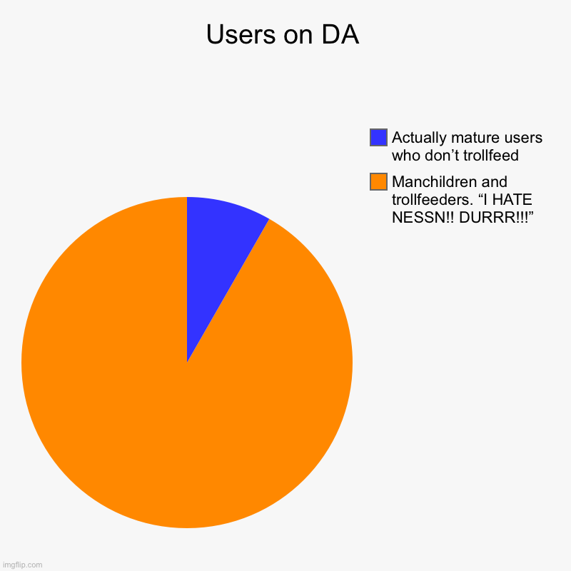 Users on DA be like | Users on DA | Manchildren and trollfeeders. “I HATE NESSN!! DURRR!!!”, Actually mature users who don’t trollfeed | image tagged in charts,pie charts | made w/ Imgflip chart maker