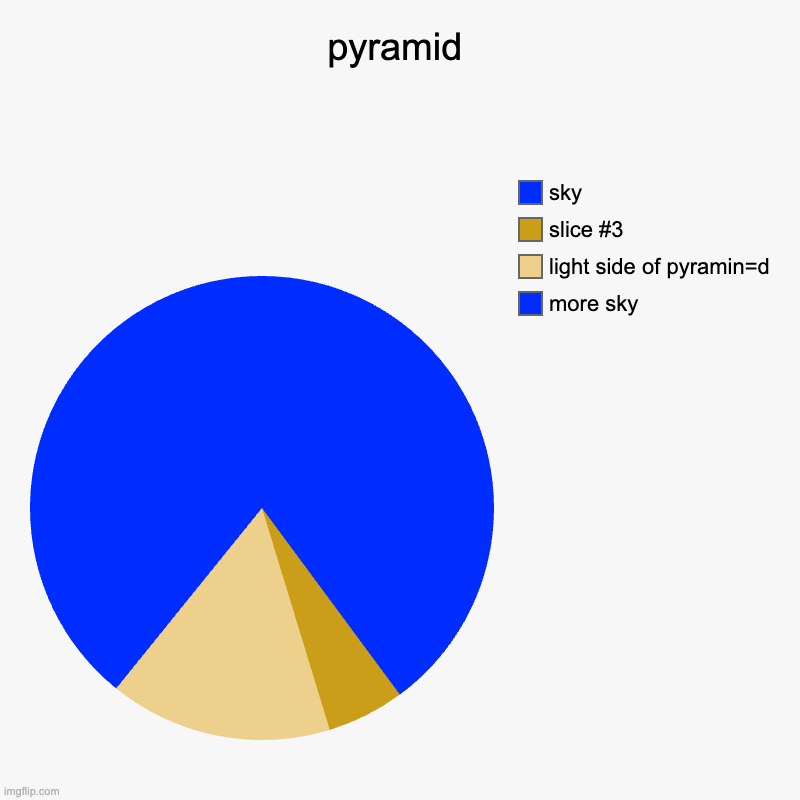 pyramid | more sky, light side of pyramin=d, sky | image tagged in charts,pie charts | made w/ Imgflip chart maker