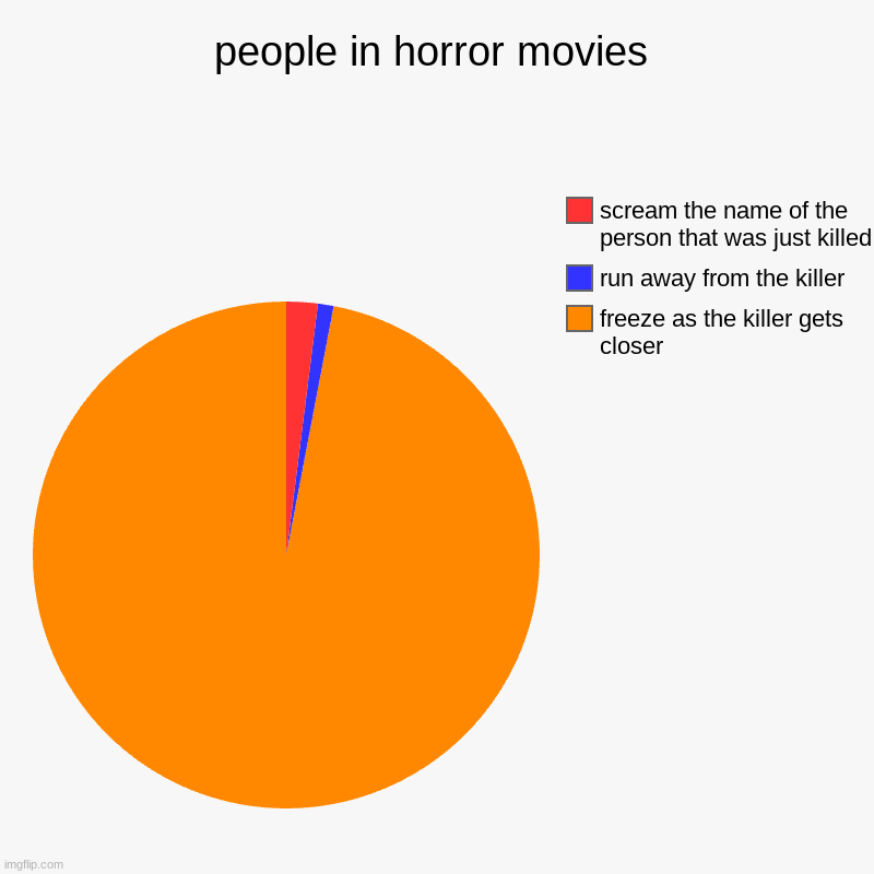 people in horror movies | freeze as the killer gets closer, run away from the killer, scream the name of the person that was just killed | image tagged in charts,pie charts | made w/ Imgflip chart maker