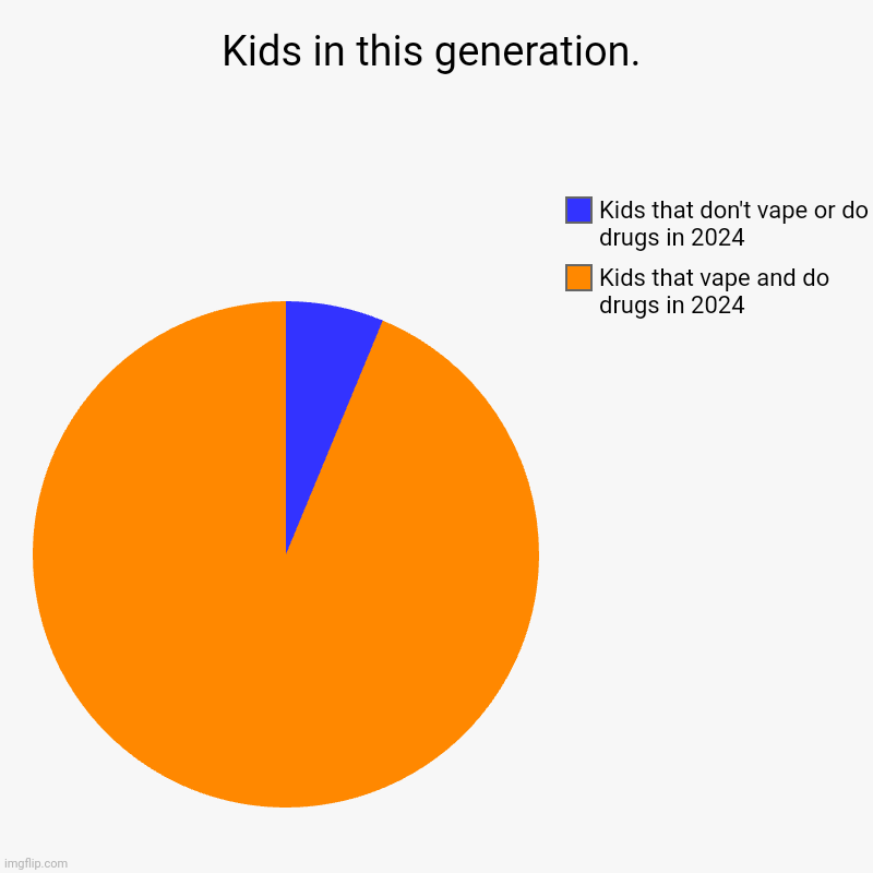 2024 children | Kids in this generation. | Kids that vape and do drugs in 2024, Kids that don't vape or do drugs in 2024 | image tagged in charts,pie charts,fun,funny,funny memes | made w/ Imgflip chart maker