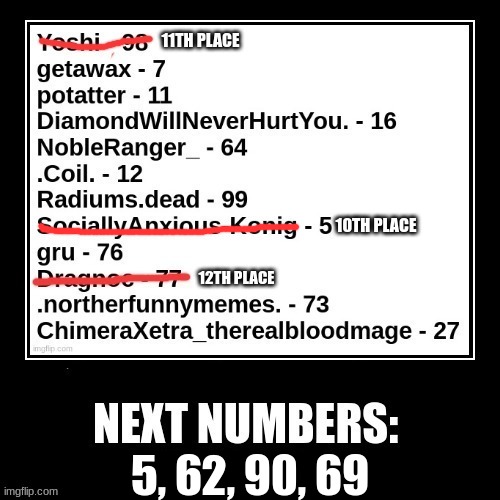 another has fallen | 10TH PLACE; 5, 62, 90, 69 | made w/ Imgflip meme maker