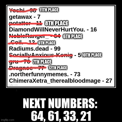 there are 37 random numbers left btw | 6TH PLACE; 64, 61, 33, 21 | made w/ Imgflip meme maker