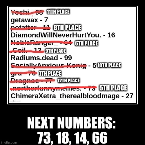 5TH PLACE; 73, 18, 14, 66 | made w/ Imgflip meme maker