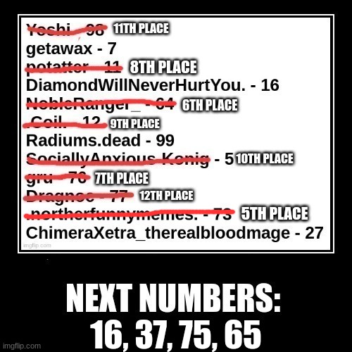5TH PLACE; 16, 37, 75, 65 | made w/ Imgflip meme maker