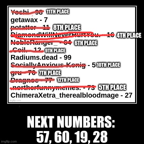 there are only FIVE random numbers left! | 4TH PLACE; 57, 60, 19, 28 | made w/ Imgflip meme maker