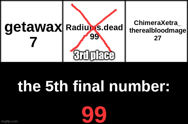 3rd place; the 5th final number:; 99 | made w/ Imgflip meme maker