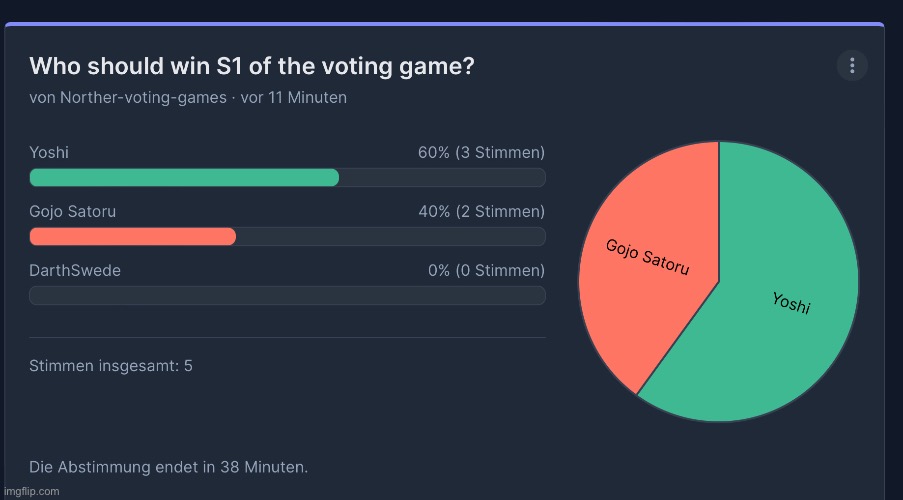 Strong start for Gojo and Yoshi, not very strong one for Swede | made w/ Imgflip meme maker