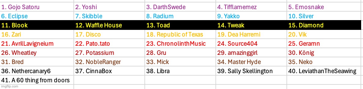 Here is the entire ranking of the game | made w/ Imgflip meme maker