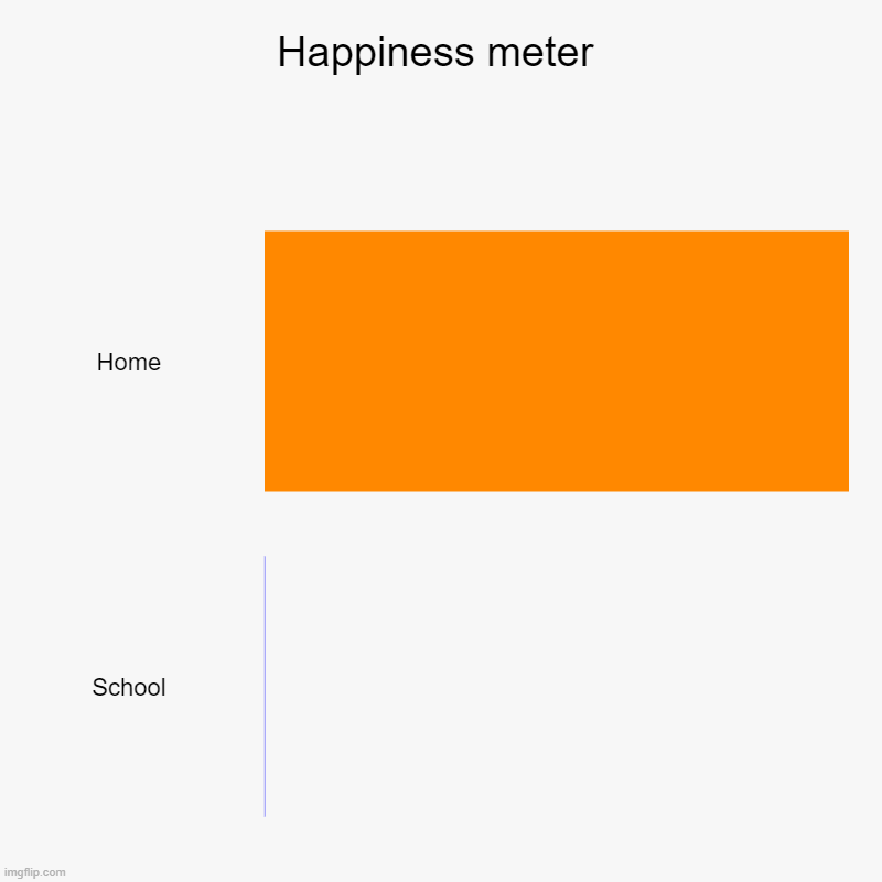 Happiness meter | Home, School | image tagged in charts,bar charts | made w/ Imgflip chart maker