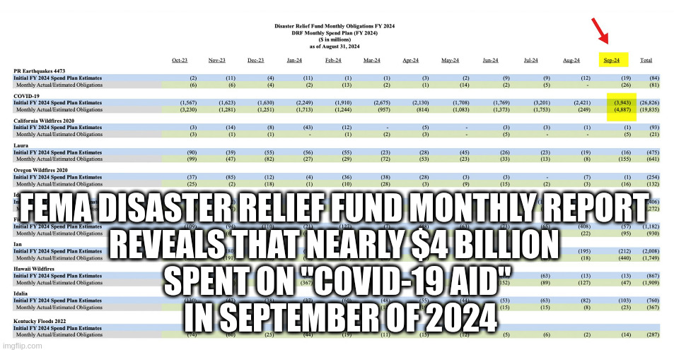 Looting the Country Leaving Disaster Victims to Die | FEMA DISASTER RELIEF FUND MONTHLY REPORT 
REVEALS THAT NEARLY $4 BILLION 
SPENT ON "COVID-19 AID"
 IN SEPTEMBER OF 2024 | made w/ Imgflip meme maker