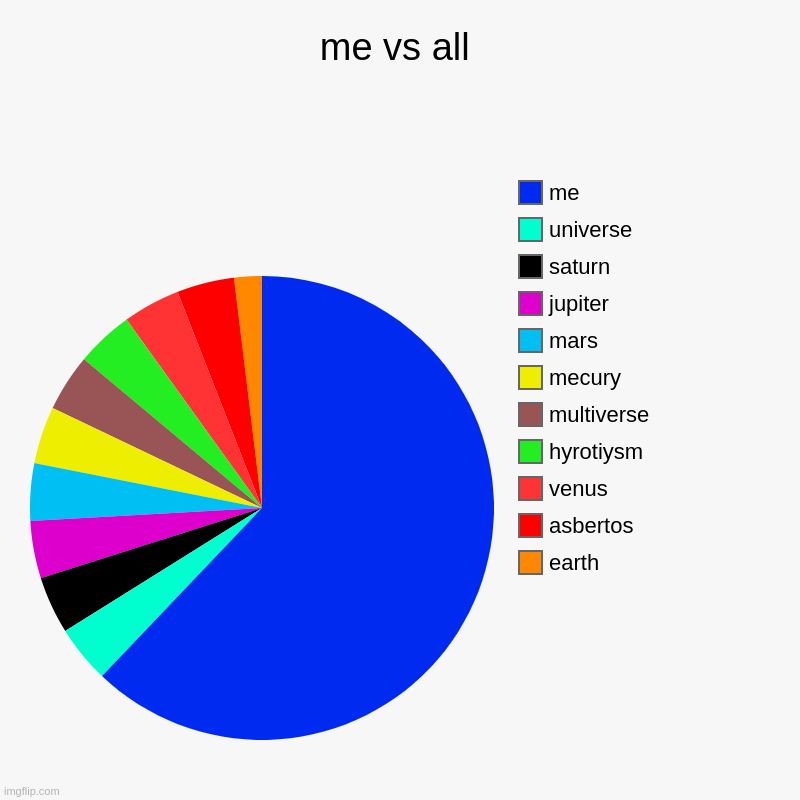 me vs all | earth, asbertos, venus, hyrotiysm, multiverse, mecury, mars, jupiter, saturn, universe, me | image tagged in charts,pie charts | made w/ Imgflip chart maker