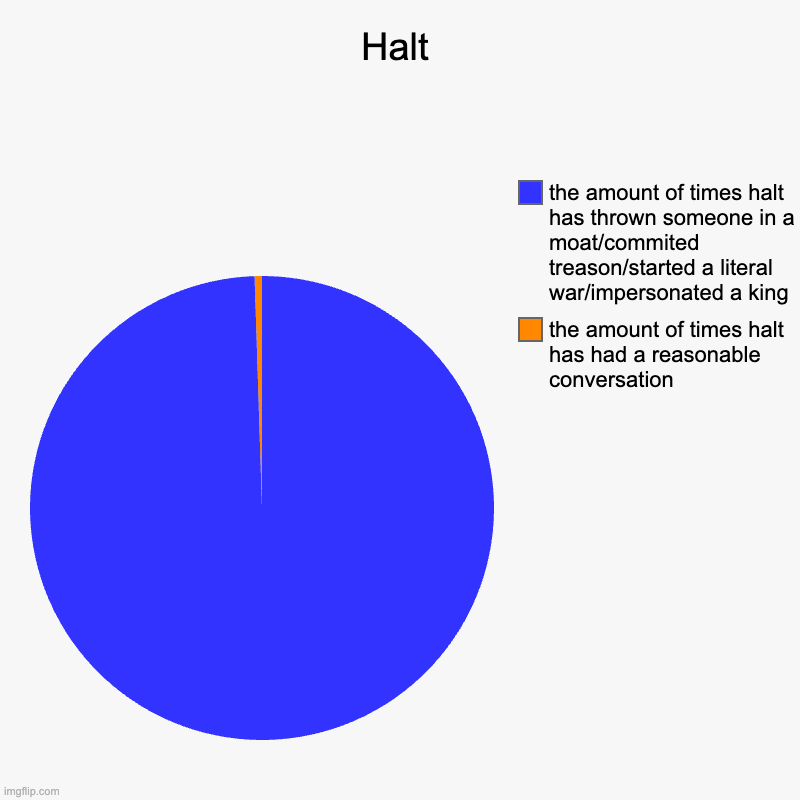 HALT | Halt | the amount of times halt has had a reasonable conversation, the amount of times halt has thrown someone in a moat/commited treason/st | image tagged in charts,pie charts | made w/ Imgflip chart maker