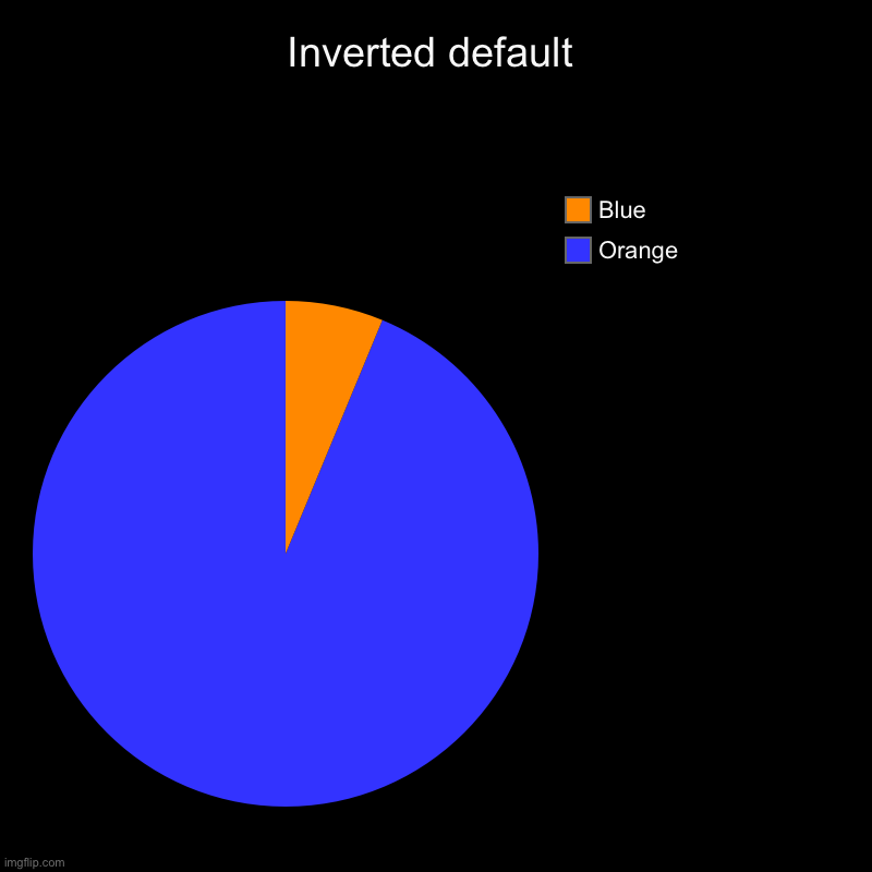 Uhh | Inverted default | Orange, Blue | image tagged in charts,pie charts | made w/ Imgflip chart maker