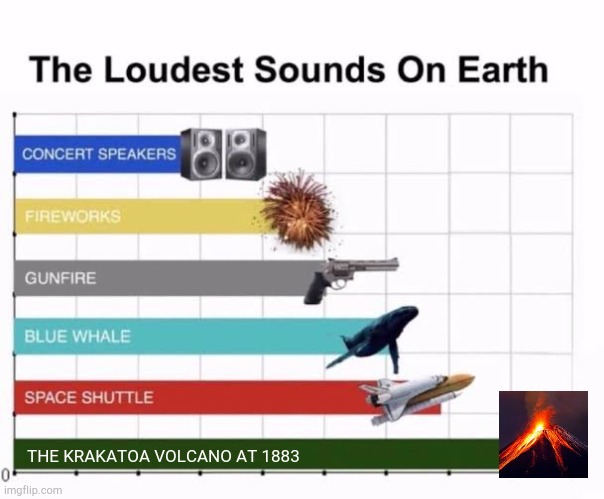 Facts | THE KRAKATOA VOLCANO AT 1883 | image tagged in the loudest sounds on earth | made w/ Imgflip meme maker