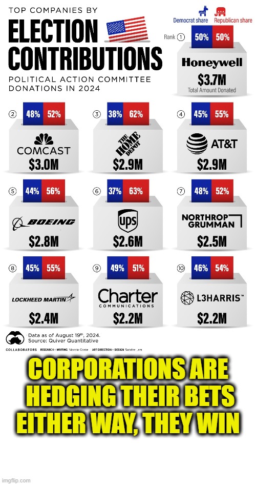 Heads I win, tails you lose | CORPORATIONS ARE
 HEDGING THEIR BETS
EITHER WAY, THEY WIN | image tagged in corporations | made w/ Imgflip meme maker