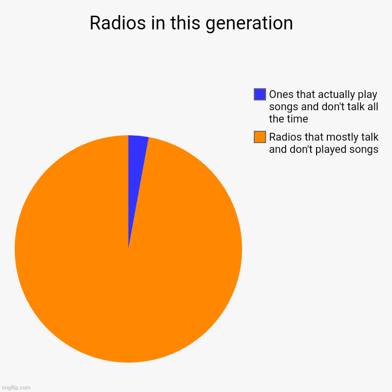 2023-2024 | Radios in this generation  | Radios that mostly talk and don't played songs, Ones that actually play songs and don't talk all the time | image tagged in charts,pie charts,fun,funny,supper funny,funny memes | made w/ Imgflip chart maker