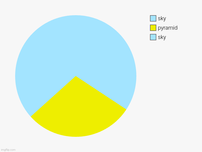 A simplistic pyramid. | sky, pyramid, sky | image tagged in charts,pie charts | made w/ Imgflip chart maker