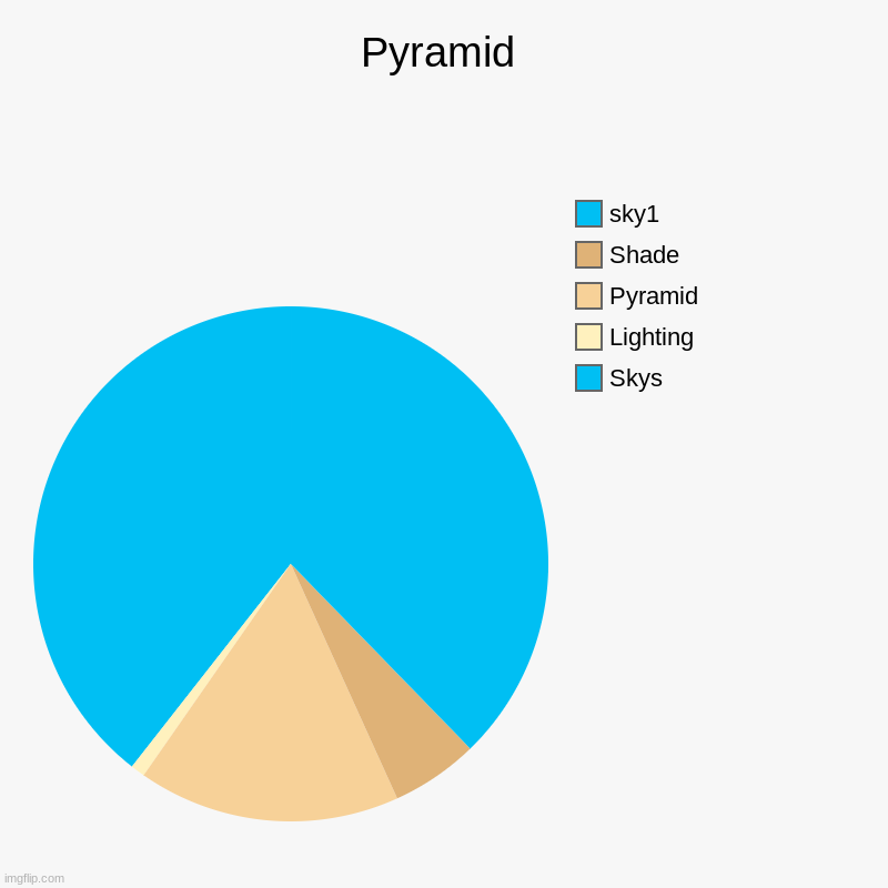 I saw someone else make one so I decided to try it =oD | Pyramid | Skys, Lighting, Pyramid, Shade, sky1 | image tagged in charts,pie charts | made w/ Imgflip chart maker