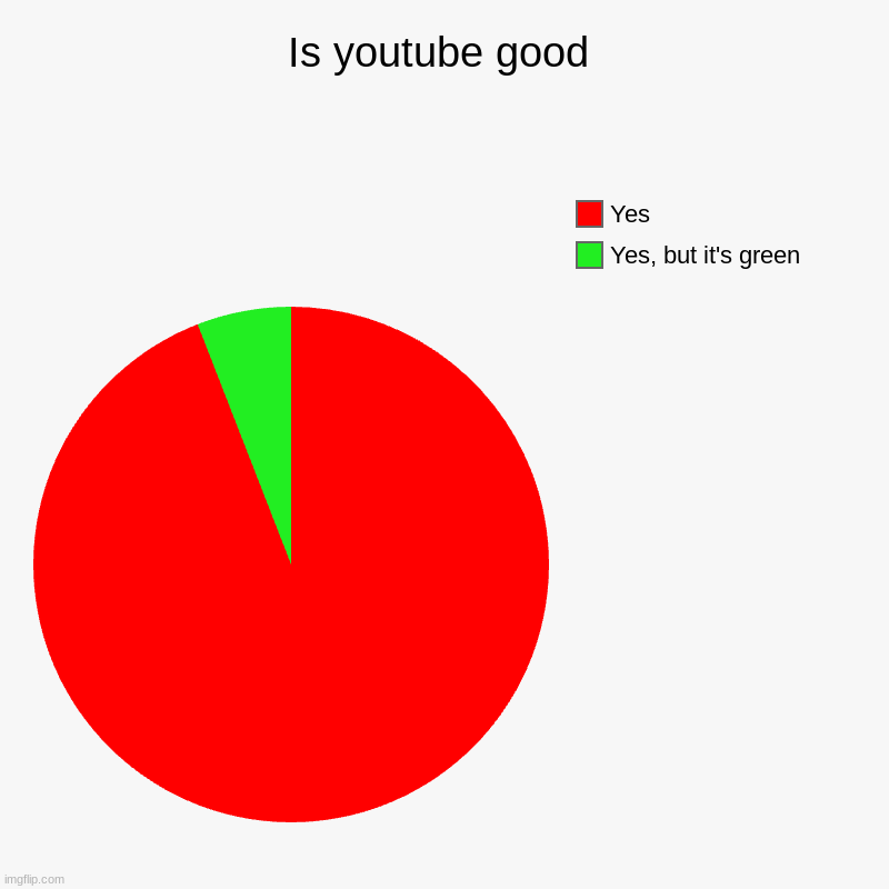 Is youtube good | Yes, but it's green, Yes | image tagged in charts,pie charts | made w/ Imgflip chart maker