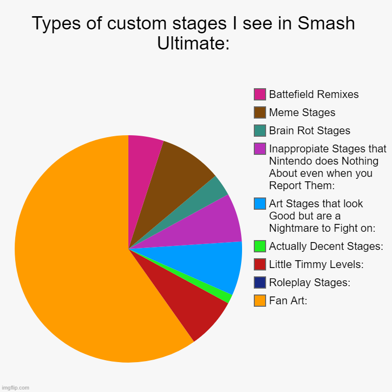 Smash Ultimate Stages in 2024 be like: | Types of custom stages I see in Smash Ultimate: | Fan Art:, Roleplay Stages:, Little Timmy Levels:, Actually Decent Stages:, Art Stages that | image tagged in charts,pie charts,smash ultimate,hmm | made w/ Imgflip chart maker