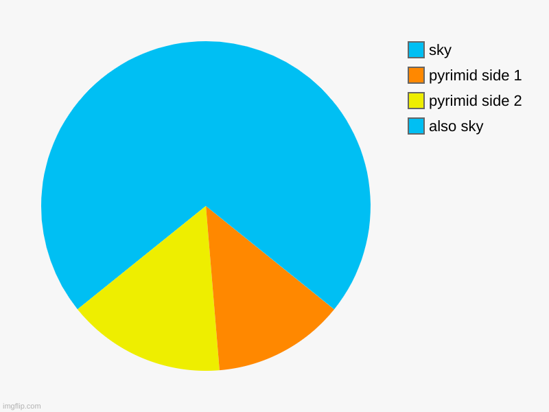 yay | also sky, pyrimid side 2, pyrimid side 1, sky | image tagged in charts,pie charts,pyrimid | made w/ Imgflip chart maker