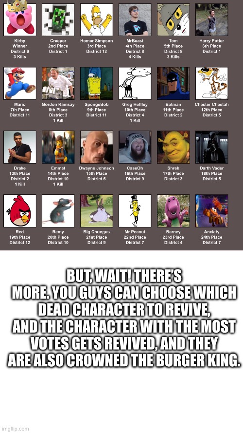 placements (plus extra) | BUT, WAIT! THERE’S MORE. YOU GUYS CAN CHOOSE WHICH DEAD CHARACTER TO REVIVE, AND THE CHARACTER WITH THE MOST VOTES GETS REVIVED, AND THEY ARE ALSO CROWNED THE BURGER KING. | image tagged in blank white template | made w/ Imgflip meme maker