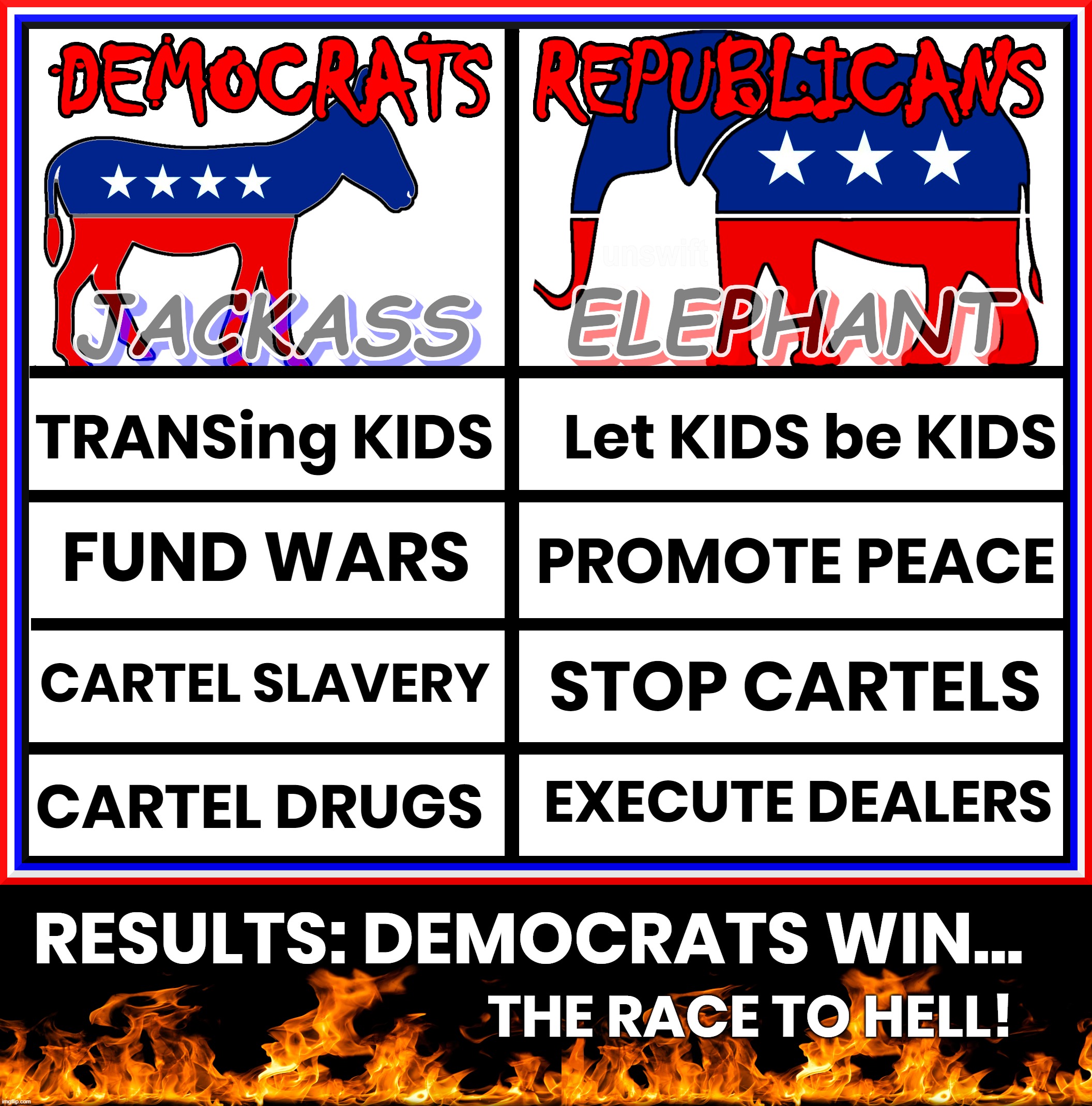 DEMOCRATS vs REPUBLICANS... | TRANSing KIDS; Let KIDS be KIDS; PROMOTE PEACE; FUND WARS; STOP CARTELS; CARTEL SLAVERY; EXECUTE DEALERS; CARTEL DRUGS; RESULTS: DEMOCRATS WIN... THE RACE TO HELL! | image tagged in democrat,republican,policies,politics,vote,results | made w/ Imgflip meme maker