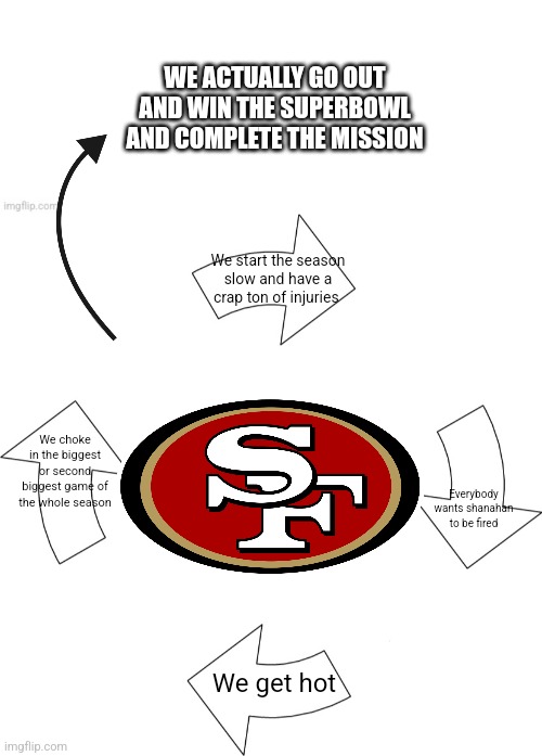 The 49ers cycle | WE ACTUALLY GO OUT AND WIN THE SUPERBOWL AND COMPLETE THE MISSION; We start the season slow and have a crap ton of injuries; We choke in the biggest or second biggest game of the whole season; Everybody wants shanahan to be fired; We get hot | image tagged in vicious cycle,49ers,san francisco 49ers,nfl,i don't like chiefties,those are swifties who became chiefs fans | made w/ Imgflip meme maker