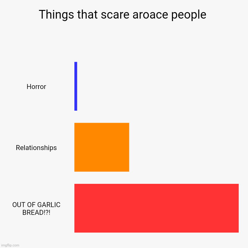 BRO AS AN AROACE THIS IS TERRIFYING | Things that scare aroace people | Horror, Relationships, OUT OF GARLIC BREAD!?! | image tagged in charts,bar charts | made w/ Imgflip chart maker