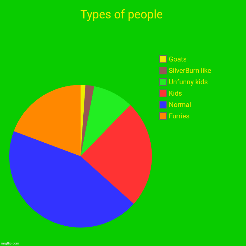 Types of imgflippers | Types of people | Furries, Normal, Kids, Unfunny kids, SilverBurn like, Goats | image tagged in charts,pie charts | made w/ Imgflip chart maker