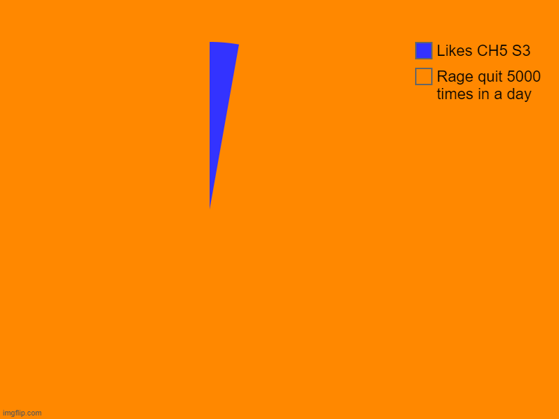 I hated nitro | Rage quit 5000 times in a day, Likes CH5 S3 | image tagged in charts,pie charts | made w/ Imgflip chart maker