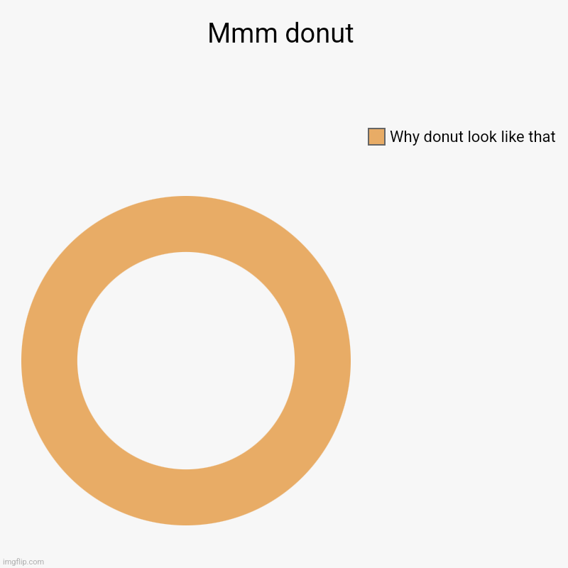 I eated it | Mmm donut | Why donut look like that | image tagged in charts,donut charts | made w/ Imgflip chart maker