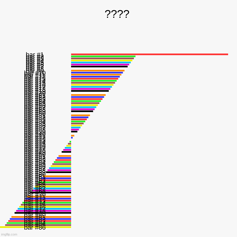 ???? | | image tagged in charts,bar charts | made w/ Imgflip chart maker