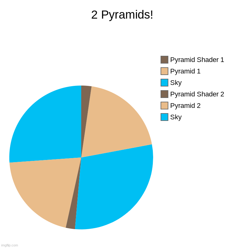 Is that 2 Pyramids!? | 2 Pyramids! | Sky, Pyramid 2, Pyramid Shader 2, Sky, Pyramid 1, Pyramid Shader 1 | image tagged in charts,pie charts,pyramids,art | made w/ Imgflip chart maker