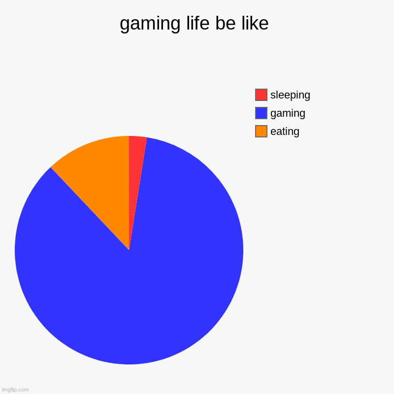 gaming life be like | eating, gaming, sleeping | image tagged in charts,pie charts | made w/ Imgflip chart maker