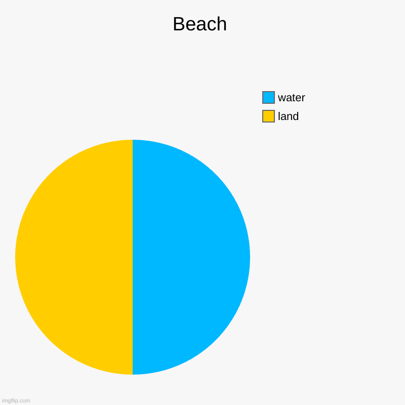 Beach | land, water | image tagged in charts,pie charts | made w/ Imgflip chart maker