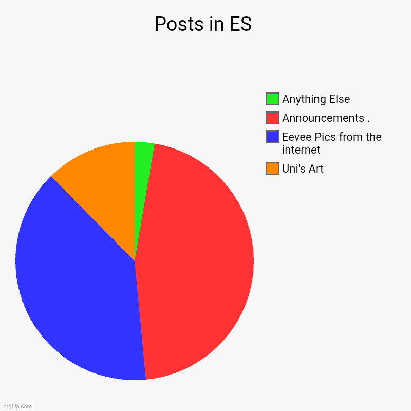 Say a guy do this in another stream, this is true | Posts in ES | Uni's Art, Eevee Pics from the internet, Announcements ., Anything Else | image tagged in charts,pie charts | made w/ Imgflip chart maker