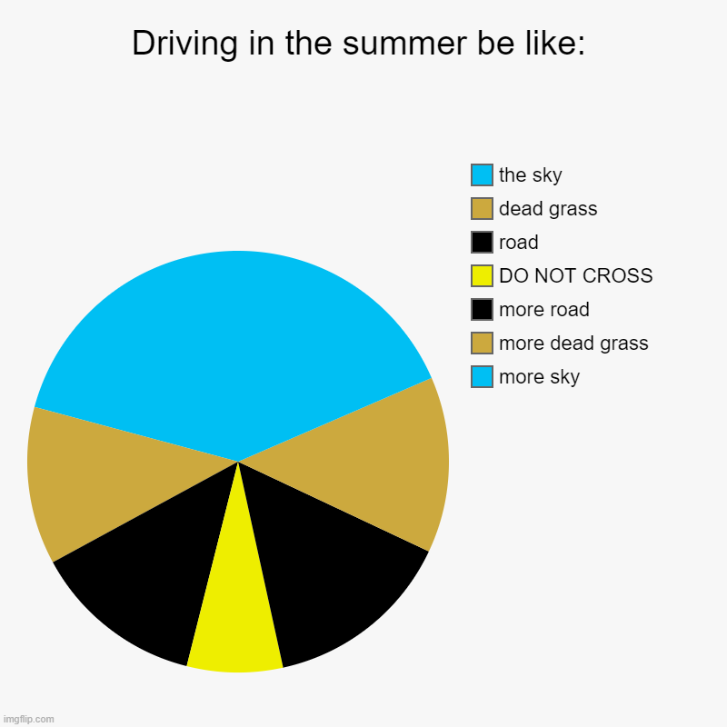 every. summer. | Driving in the summer be like: | more sky, more dead grass, more road, DO NOT CROSS, road, dead grass, the sky | image tagged in charts,pie charts | made w/ Imgflip chart maker