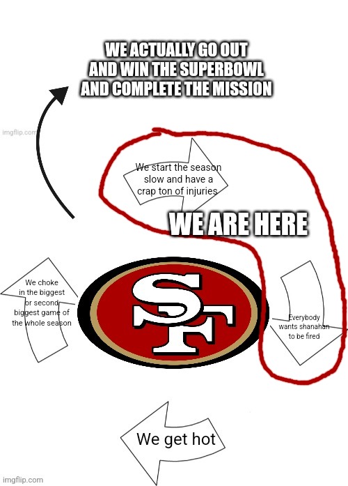 The 49ers cycle edited to show where we are | WE ARE HERE | image tagged in 49ers,san francisco 49ers,seattle seahawks,nfl | made w/ Imgflip meme maker