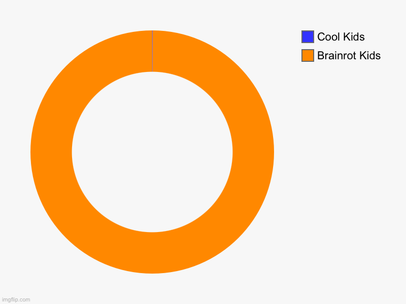 True | Brainrot Kids, Cool Kids | image tagged in charts,donut charts | made w/ Imgflip chart maker