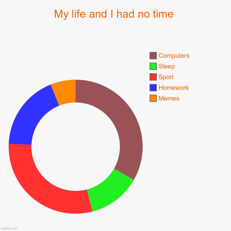 Life: | My life and I had no time | Memes, Homework , Sport, Sleep, Computers | image tagged in charts,donut charts | made w/ Imgflip chart maker