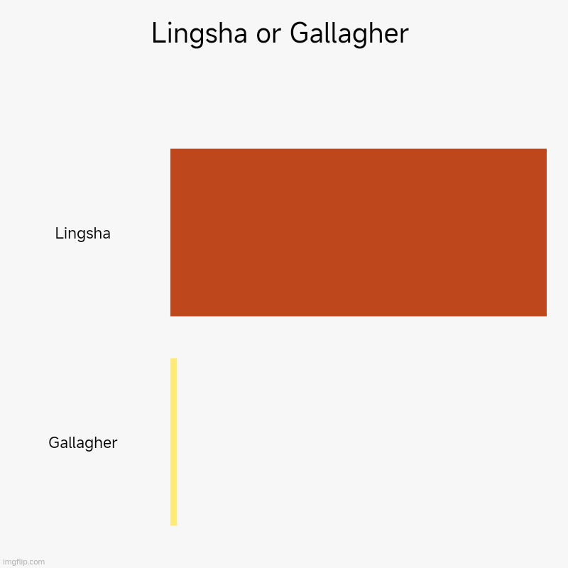 Lingsha is the best girl | Lingsha or Gallagher | Lingsha, Gallagher | image tagged in charts,bar charts,honkai star rail,video games,gaming | made w/ Imgflip chart maker