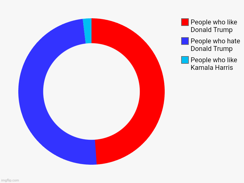 The truth | People who like Kamala Harris, People who hate Donald Trump, People who like Donald Trump | image tagged in charts,donut charts | made w/ Imgflip chart maker