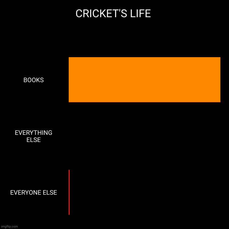 CRICKET'S LIFE | BOOKS, EVERYTHING ELSE, EVERYONE ELSE | image tagged in charts,bar charts | made w/ Imgflip chart maker