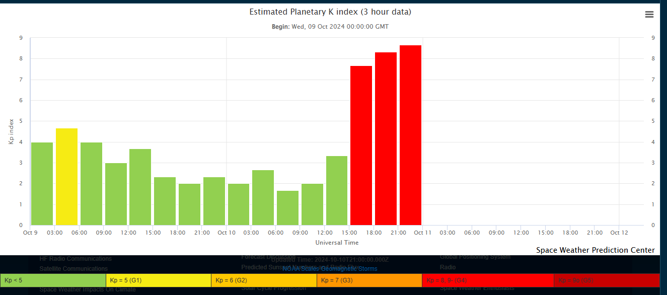 Kp index chart Blank Meme Template