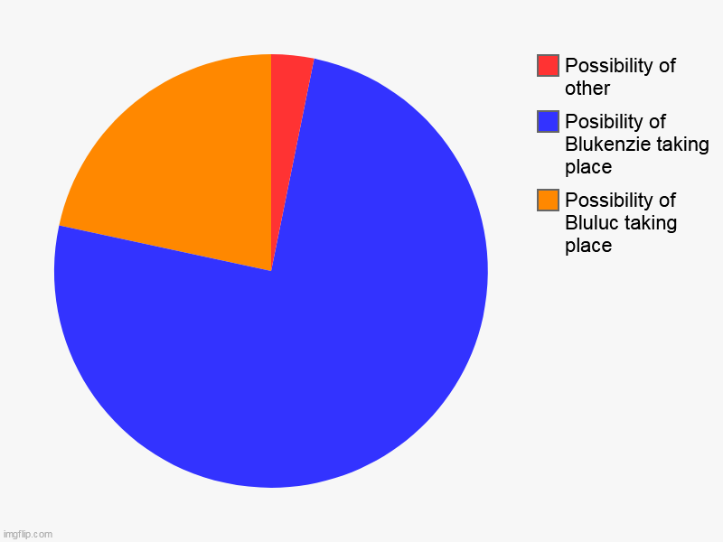 Possibilities | Possibility of Bluluc taking place, Posibility of Blukenzie taking place, Possibility of other | image tagged in charts,pie charts | made w/ Imgflip chart maker