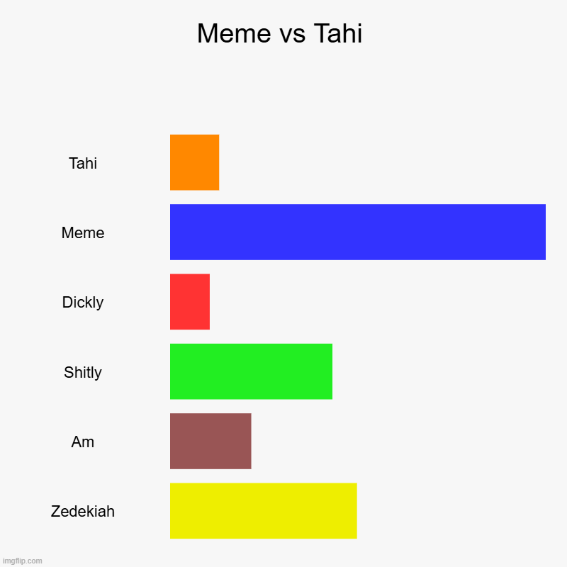 Meme vs Tahi | Tahi, Meme, Dickly, Shitly, Am, Zedekiah | image tagged in charts,bar charts | made w/ Imgflip chart maker