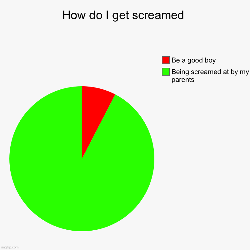 How do I get screamed | Being screamed at by my parents, Be a good boy | image tagged in charts,pie charts | made w/ Imgflip chart maker