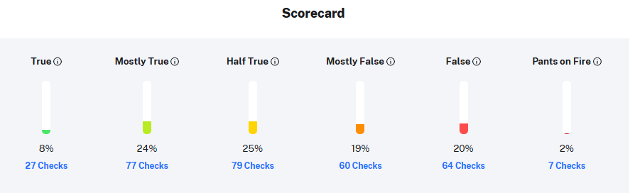 Joe Biden Politifact lies truths honesty Blank Meme Template